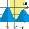 Tutka Bay tide chart for Friday, March 19, 2021