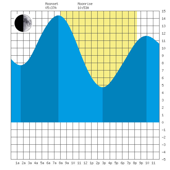 Tutka Bay tide chart for Sunday, March 21, 2021