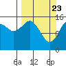Tutka Bay tide chart for Tuesday, March 23, 2021
