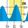 Tutka Bay tide chart for Friday, March 26, 2021