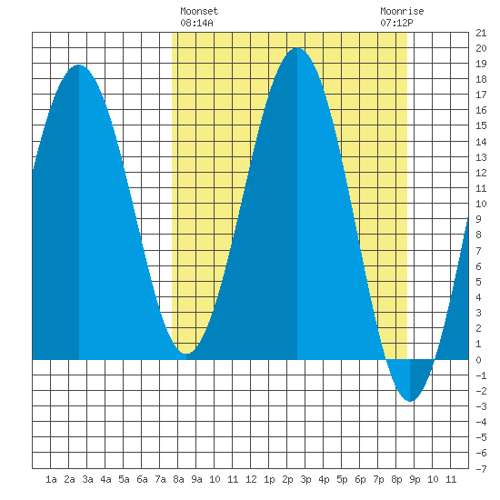 Tutka Bay tide chart for Saturday, March 27, 2021