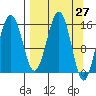 Tutka Bay tide chart for Saturday, March 27, 2021