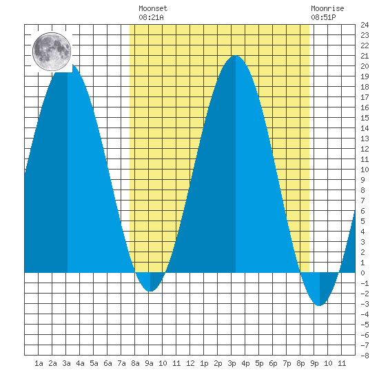 Tutka Bay tide chart for Sunday, March 28, 2021