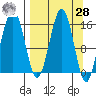 Tutka Bay tide chart for Sunday, March 28, 2021