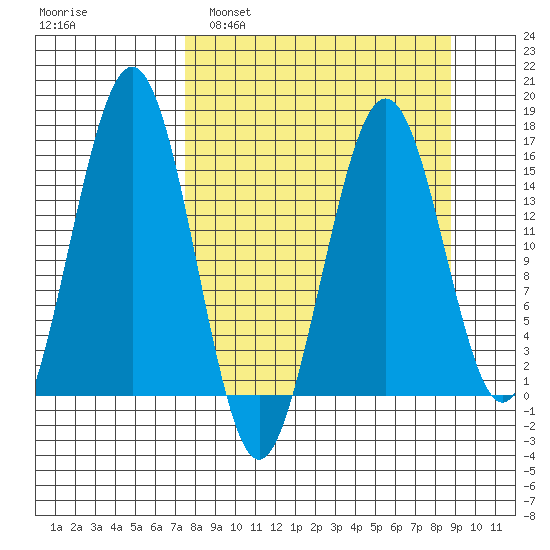 Tutka Bay tide chart for Wednesday, March 31, 2021