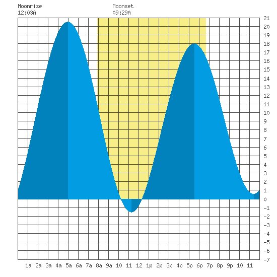 Tutka Bay tide chart for Wednesday, March 3, 2021