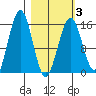 Tutka Bay tide chart for Wednesday, March 3, 2021