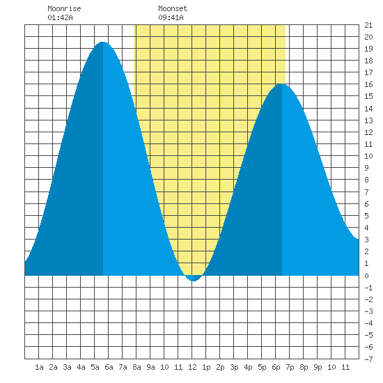 Tutka Bay tide chart for Thursday, March 4, 2021