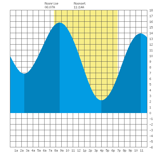 Tutka Bay tide chart for Sunday, March 7, 2021