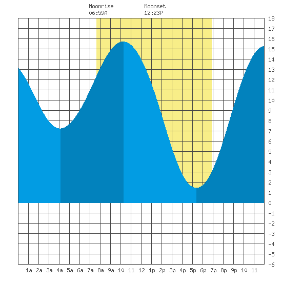 Tutka Bay tide chart for Monday, March 8, 2021