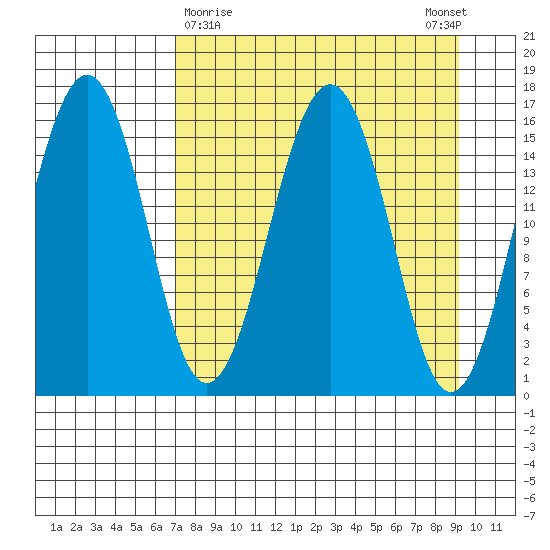Tutka Bay tide chart for Saturday, April 10, 2021