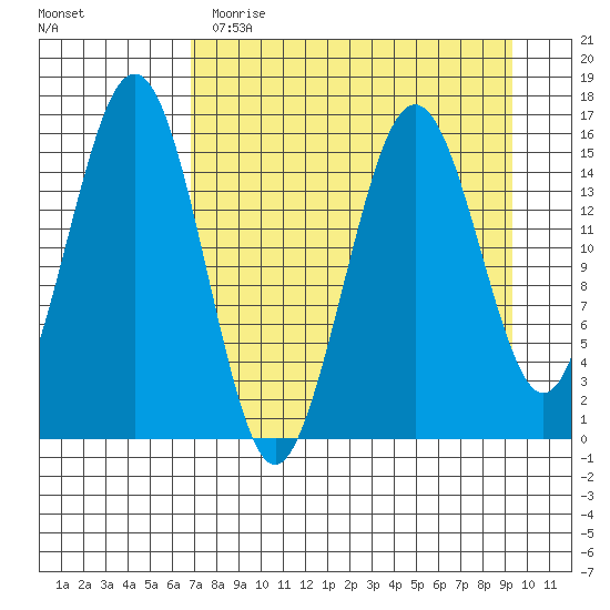 Tutka Bay tide chart for Wednesday, April 14, 2021