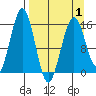 Tutka Bay tide chart for Thursday, April 1, 2021