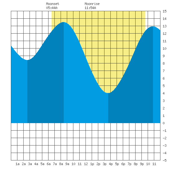 Tutka Bay tide chart for Tuesday, April 20, 2021