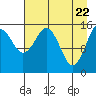 Tutka Bay tide chart for Thursday, April 22, 2021