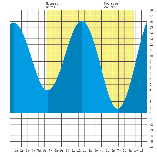 Tutka Bay tide chart for Friday, April 23, 2021