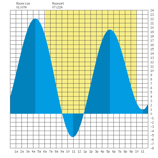 Tutka Bay tide chart for Thursday, April 29, 2021