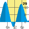 Tutka Bay tide chart for Thursday, April 29, 2021