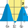 Tutka Bay tide chart for Friday, April 2, 2021