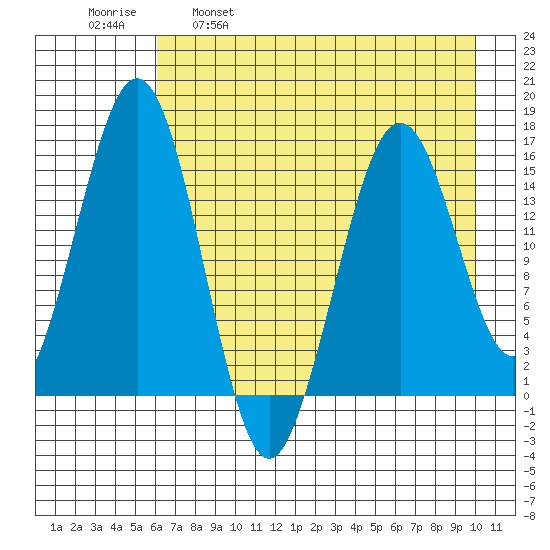Tutka Bay tide chart for Friday, April 30, 2021