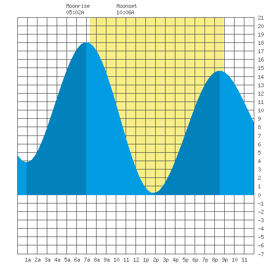 Tutka Bay tide chart for Saturday, April 3, 2021