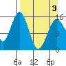 Tutka Bay tide chart for Saturday, April 3, 2021