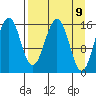 Tutka Bay tide chart for Friday, April 9, 2021