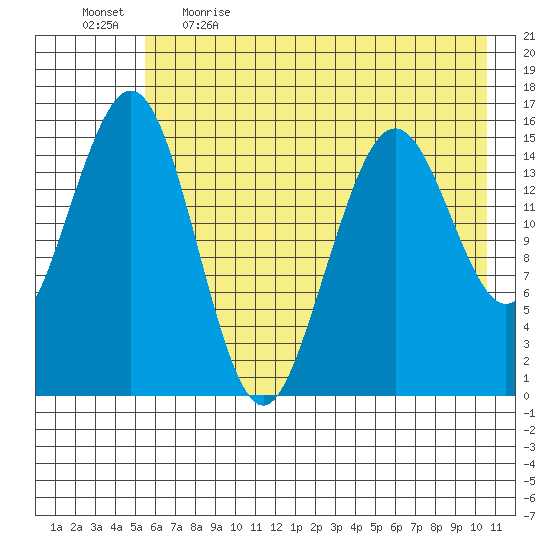 Tutka Bay tide chart for Saturday, May 15, 2021