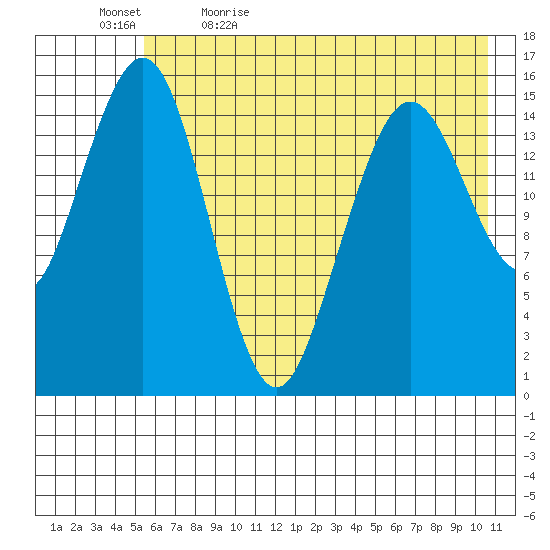 Tutka Bay tide chart for Sunday, May 16, 2021