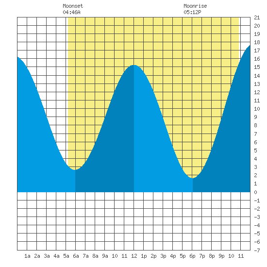 Tutka Bay tide chart for Saturday, May 22, 2021