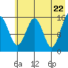 Tutka Bay tide chart for Saturday, May 22, 2021