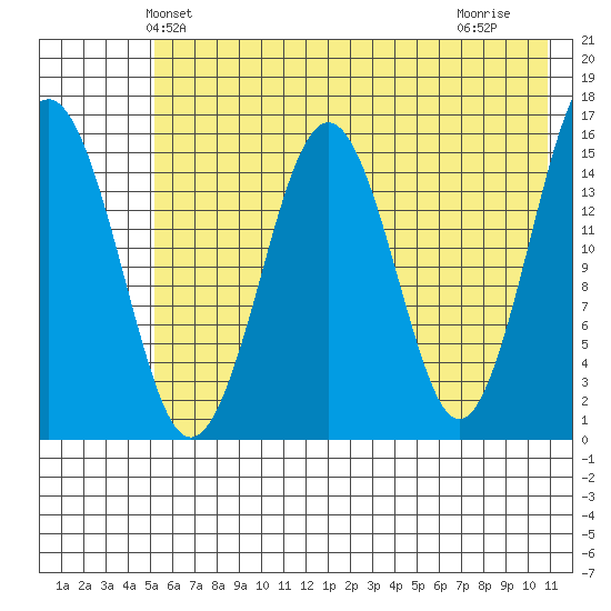 Tutka Bay tide chart for Sunday, May 23, 2021