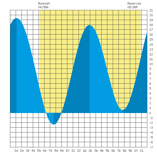 Tutka Bay tide chart for Monday, May 24, 2021