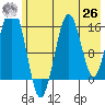 Tutka Bay tide chart for Wednesday, May 26, 2021