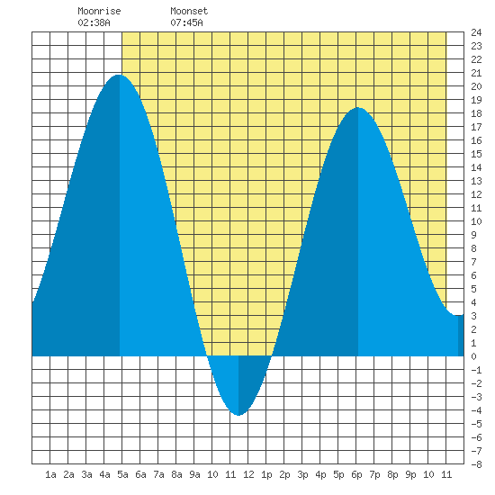 Tutka Bay tide chart for Saturday, May 29, 2021