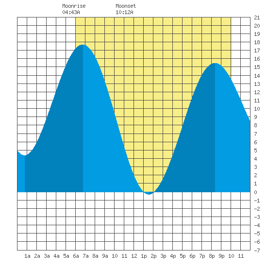 Tutka Bay tide chart for Sunday, May 2, 2021