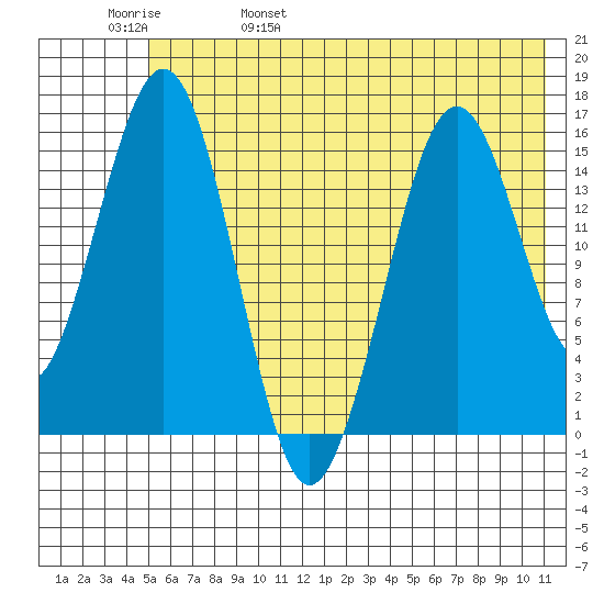 Tutka Bay tide chart for Sunday, May 30, 2021