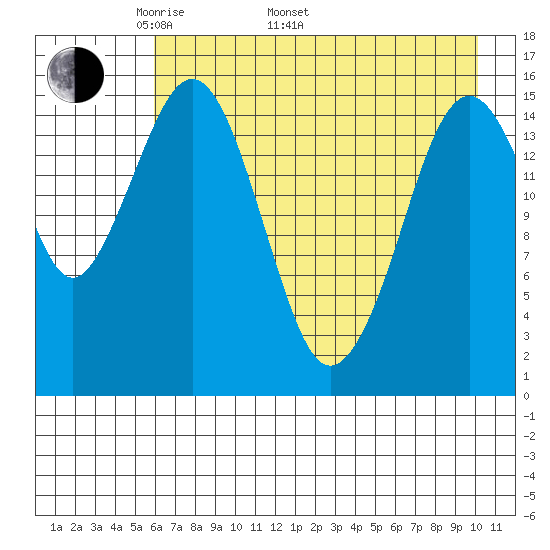 Tutka Bay tide chart for Monday, May 3, 2021