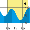 Tutka Bay tide chart for Tuesday, May 4, 2021