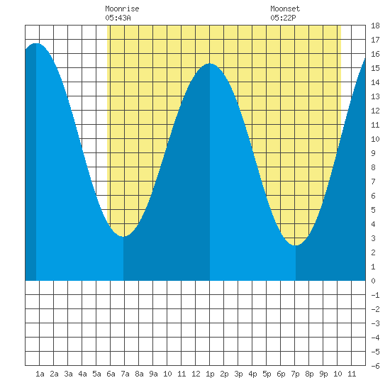 Tutka Bay tide chart for Friday, May 7, 2021