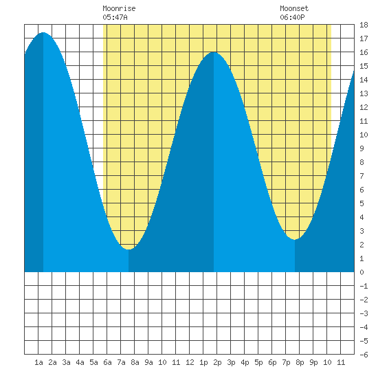 Tutka Bay tide chart for Saturday, May 8, 2021