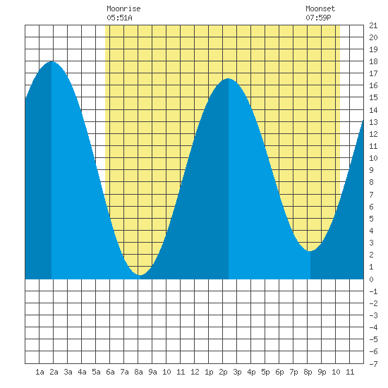 Tutka Bay tide chart for Sunday, May 9, 2021