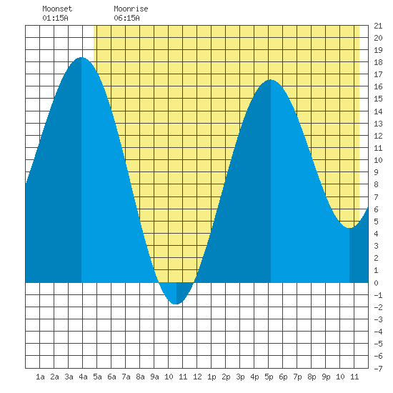 Tutka Bay tide chart for Saturday, June 12, 2021