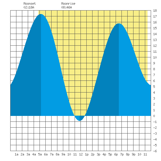 Tutka Bay tide chart for Monday, June 14, 2021