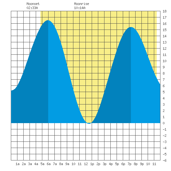 Tutka Bay tide chart for Tuesday, June 15, 2021