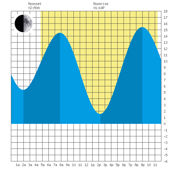 Tutka Bay tide chart for Thursday, June 17, 2021