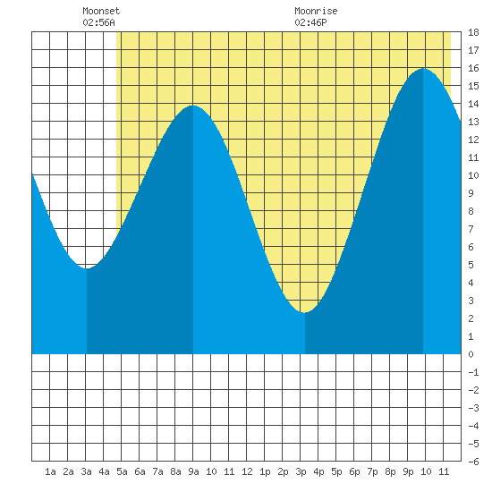 Tutka Bay tide chart for Friday, June 18, 2021