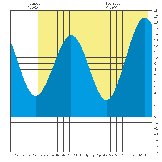 Tutka Bay tide chart for Saturday, June 19, 2021