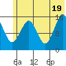 Tutka Bay tide chart for Saturday, June 19, 2021