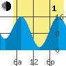 Tutka Bay tide chart for Tuesday, June 1, 2021